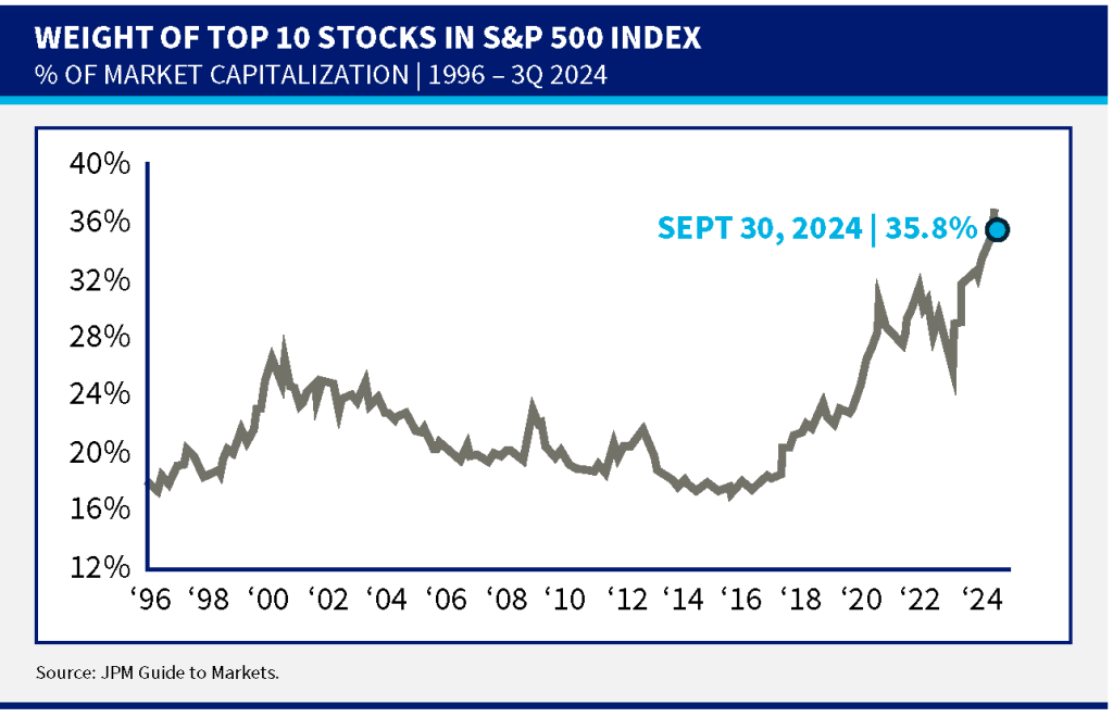 S&P 500 Index Top 10 Stock Concentration