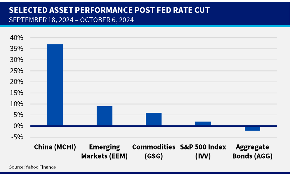 Unexpected market moves since the Fed rate cut