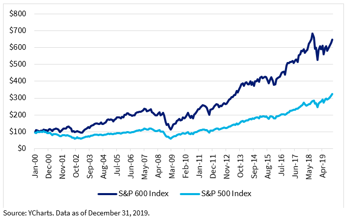 S&P 600 vs S&P500 20 year