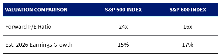 S&P 600 vs S&P500 valuation comparison