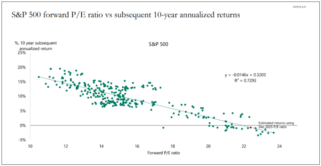 S&P 500 forward PE raito vs returns