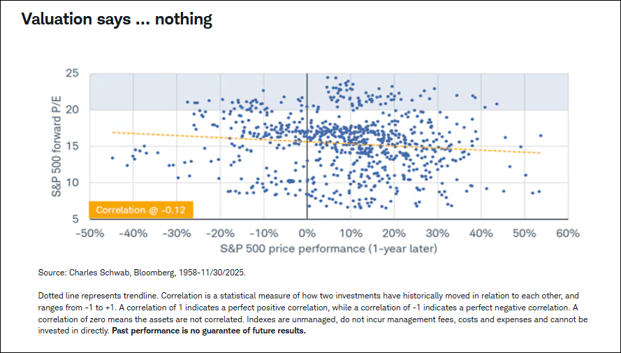 S&P 500 valuations chart