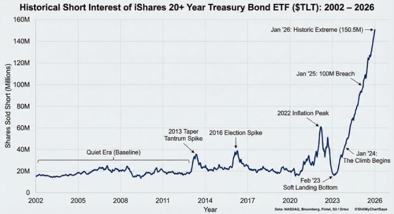 Treasury Bond Chart