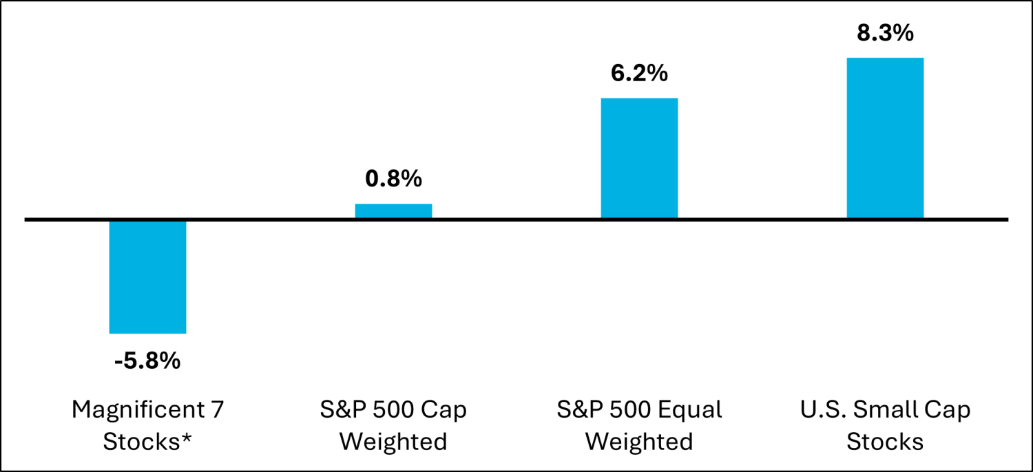 US Equity Leadership Chart