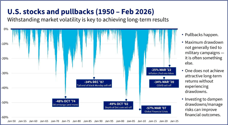 US Stocks and Pullbacks