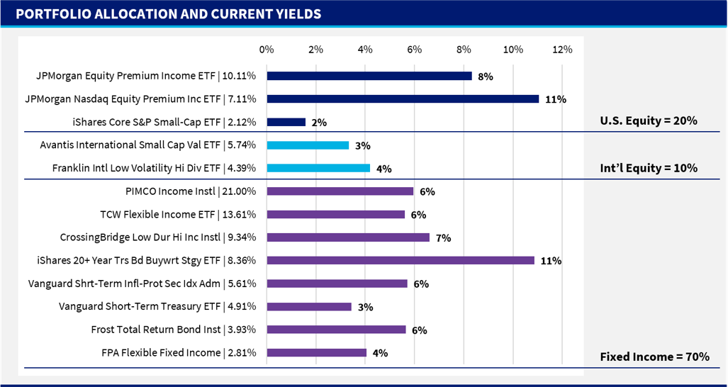 Frontier Conservative Income Strategy