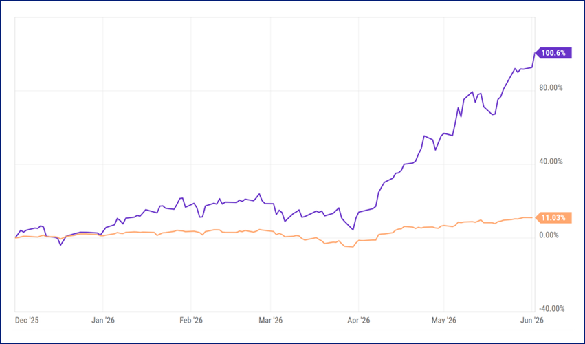 Chart showing the last 6-months: iShares SOX ETF vs. MSCI world index