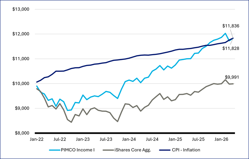 Pimco income vs iShares core agg chart