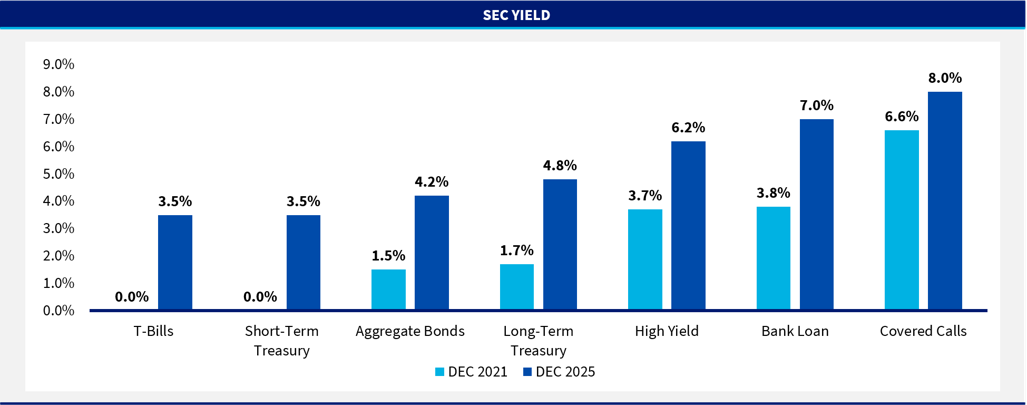 Chart of SEC Yield