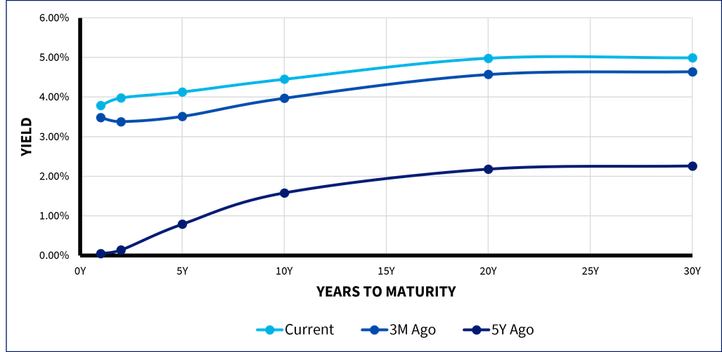 Graph showing the U.S. Treasury Yield Curve Change