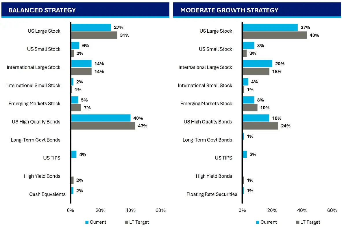 Balanced vs Moderate Growth current vs long-term target allocations