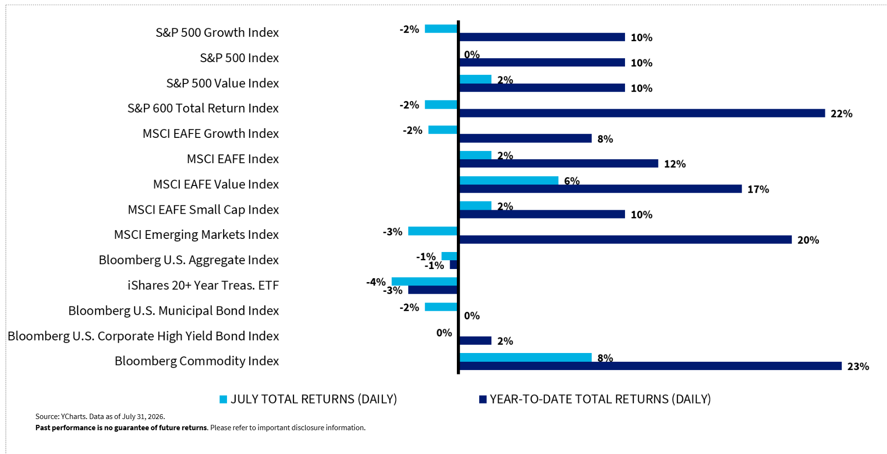 July Equities Return Chart