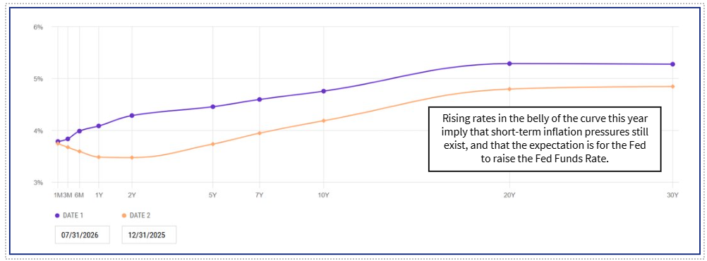 Yield curve chart