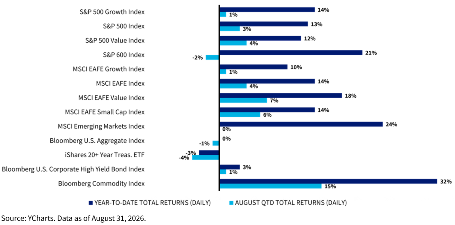Equities: a solid quarter to date for performance, ending August 31, 2026.